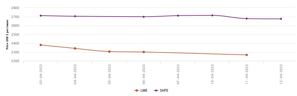 LME benchmark aluminium price loses US$32.50/t after Good Friday; SHFE aluminium price drops US$3/t 