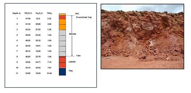 A typical high-grade profile and bauxite orebody