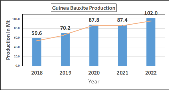 Bauxite Production in Guinea