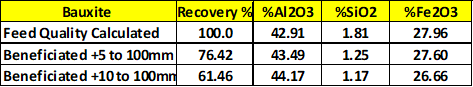 Bauxite Quality in Various Size Fractions in Lateritic Bauxite