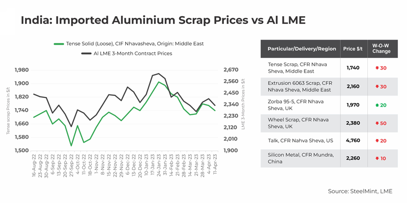 India's imported aluminium scrap prices decline marginally on limited trade