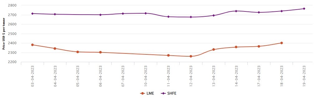 LME aluminium price expands by US$36.5/t to US$2,401/t; SHFE price grows to US$2,764/t