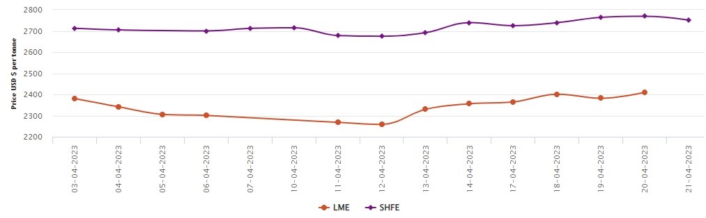 LME aluminium price gains US$28/t to close at US$2,410/t; SHFE price hikes to US$2,445.20/t