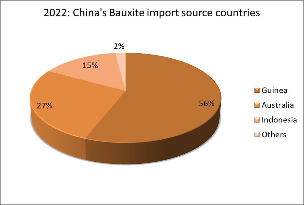 China's bauxite import source countries