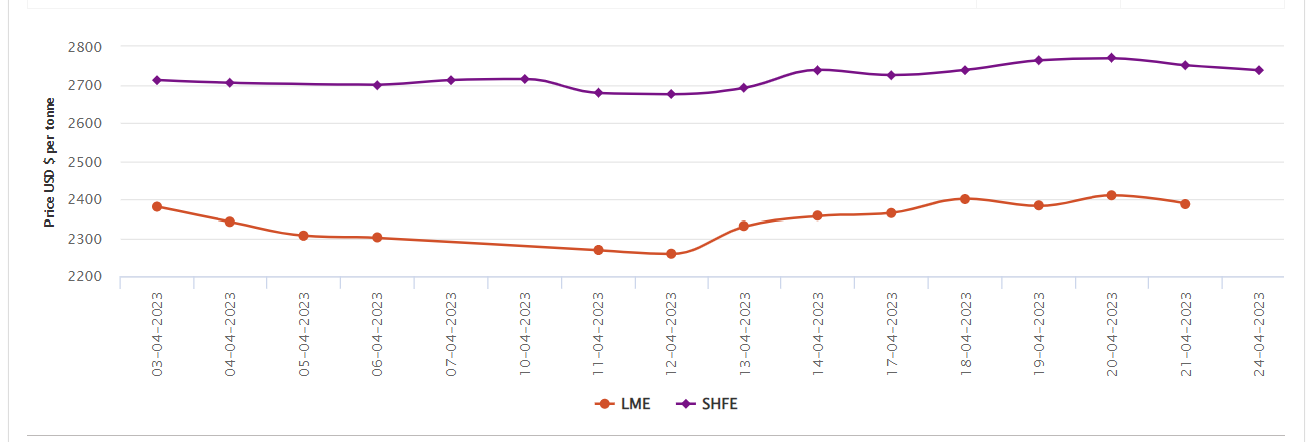 LME aluminium benchmark price shrinks to US$2388.5/t; SHFE price descends by US$13/t