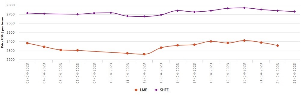 LME aluminium benchmark price drops by US$34/t to US$2,354.50/t; SHFE price loses US$9/t