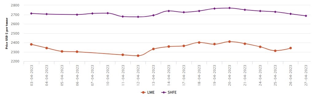 LME aluminium benchmark price hikes by US$26.5/t to US$2.339.50/t; SHFE price drops to US$2,686/t