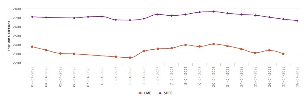 LME benchmark aluminium price marks US$37.5/t slump; SHFE aluminium price increases by US$16/t 