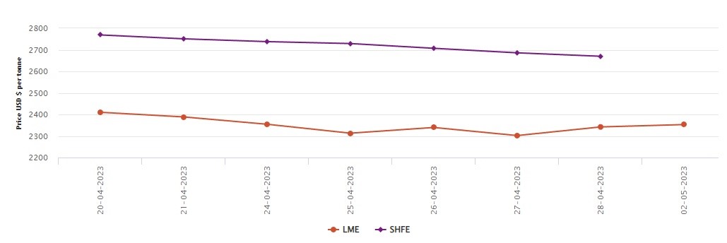 LME benchmark aluminium price jumps US$11/t at the start of May; SHFE remains closed for Worker’s Day 