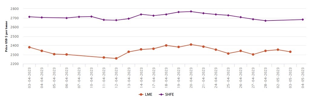 LME aluminium benchmark price drops by US$23/t to US$2,330/t; SHFE price grows to US$2,682/t