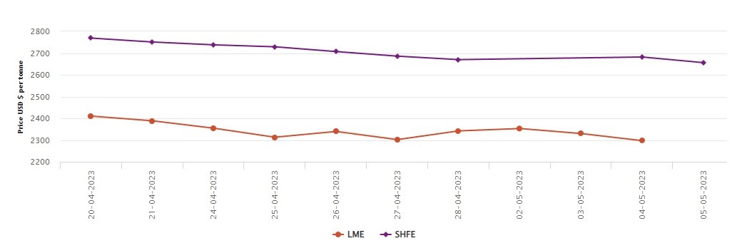 LME benchmark aluminium price follows May’s downward curve falling US$33/t; SHFE aluminium price drops US$26/t 