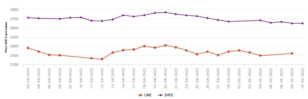 LME aluminium price surges by US$43.5/t over the weekend to US$2,321/t; SHFE price closes at US$2,650/t