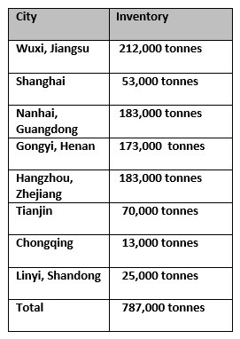 China’s aluminium ingot inventories drops 48,000 tonnes W-o-W forecasting lower accumulation  