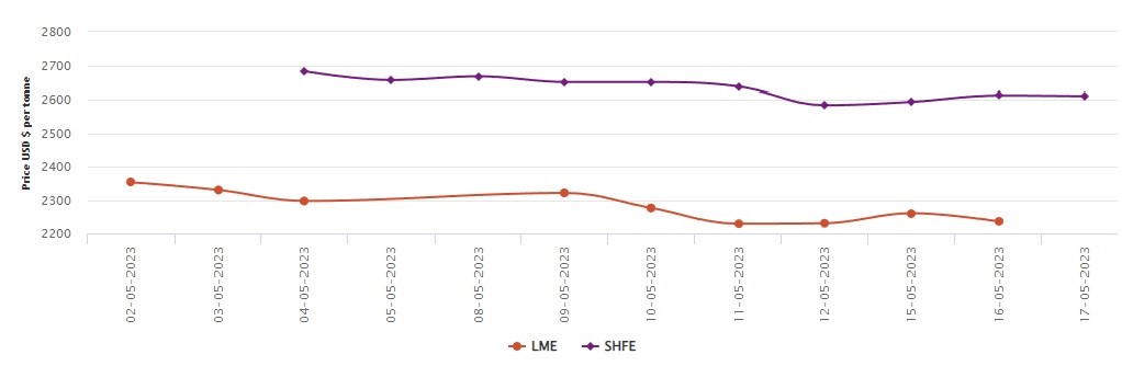 LME benchmark aluminium price falls US$25/t to US$2235.50/t; SHFE loses US$2/t 