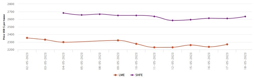 LME aluminium benchmark price grows to US$2,269/t; SHFE price hikes by US$25/t