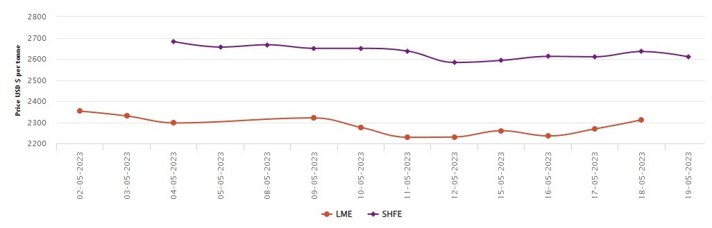 LME benchmark price grows US$43/t reaching US$2,312/t mark on Thursday; SHFE price plunges US$25/t 