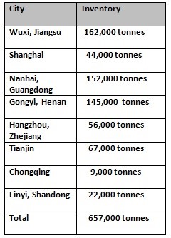 China’s aluminium ingot inventory tanks 49,000 tonnes W-o-W despite relatively lower output 