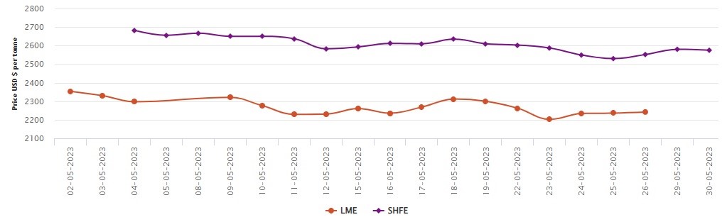 SHFE price dips by US$5/t to US$2,575/t; LME aluminium is closed for Spring Bank Holiday