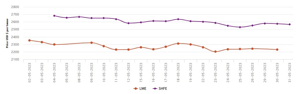 LME benchmark aluminium price loses US$12/t after Spring Bank Holiday; SHFE descends by US$10/t 