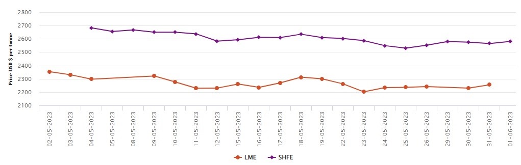 LME aluminium benchmark price hikes by US$25/t to US$2,255/t; SHFE price grows to US$2,581/t