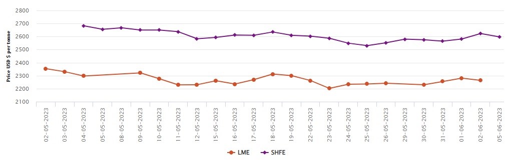 LME aluminium price contracts by US$17.5/t to US$2,263.50/t; SHFE price dwindles by US$26/t