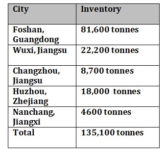 China’s aluminium billet inventories drop by 6,200 tonnes W-o-W to 135,100 tonnes