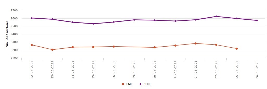 LME benchmark aluminium price skids by US$47.50/t to US$2216/t; SHFE marks W-o-W drop of US$3/t 