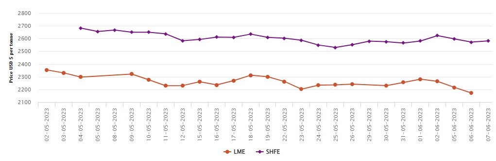 LME aluminium price plunges by US$44/t to US$2,172/t; SHFE price hikes to US$2,582/t