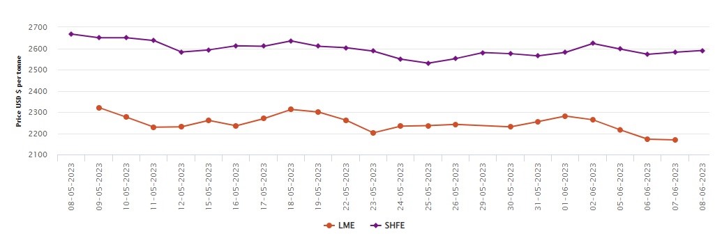 LME benchmark aluminium price sheds US$3/t; SHFE aluminium gets 0.31% hike amidst higher US interest rates 