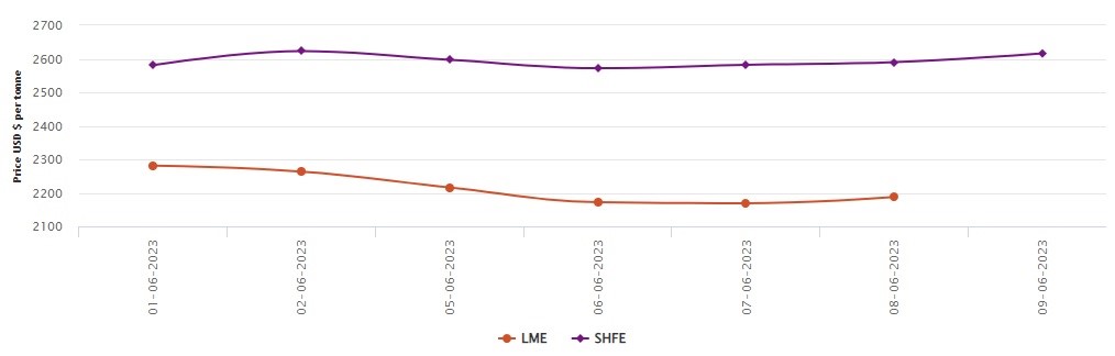 LME aluminium benchmark price expands to US$2,187.50/t; SHFE price gains US$26/t 