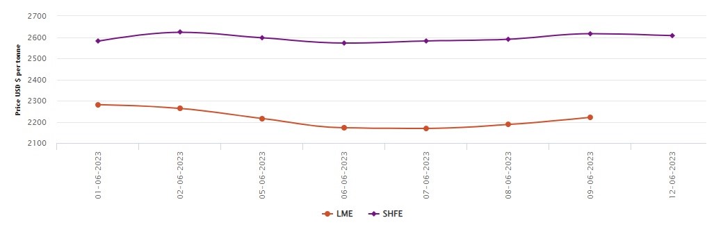 LME aluminium price tumbles US$100/t M-o-M by June 9 while SHFE price shifts 0.34% down today