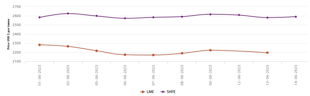 LME benchmark aluminium price shifts 0.25% up while SHFE drops US$17/t