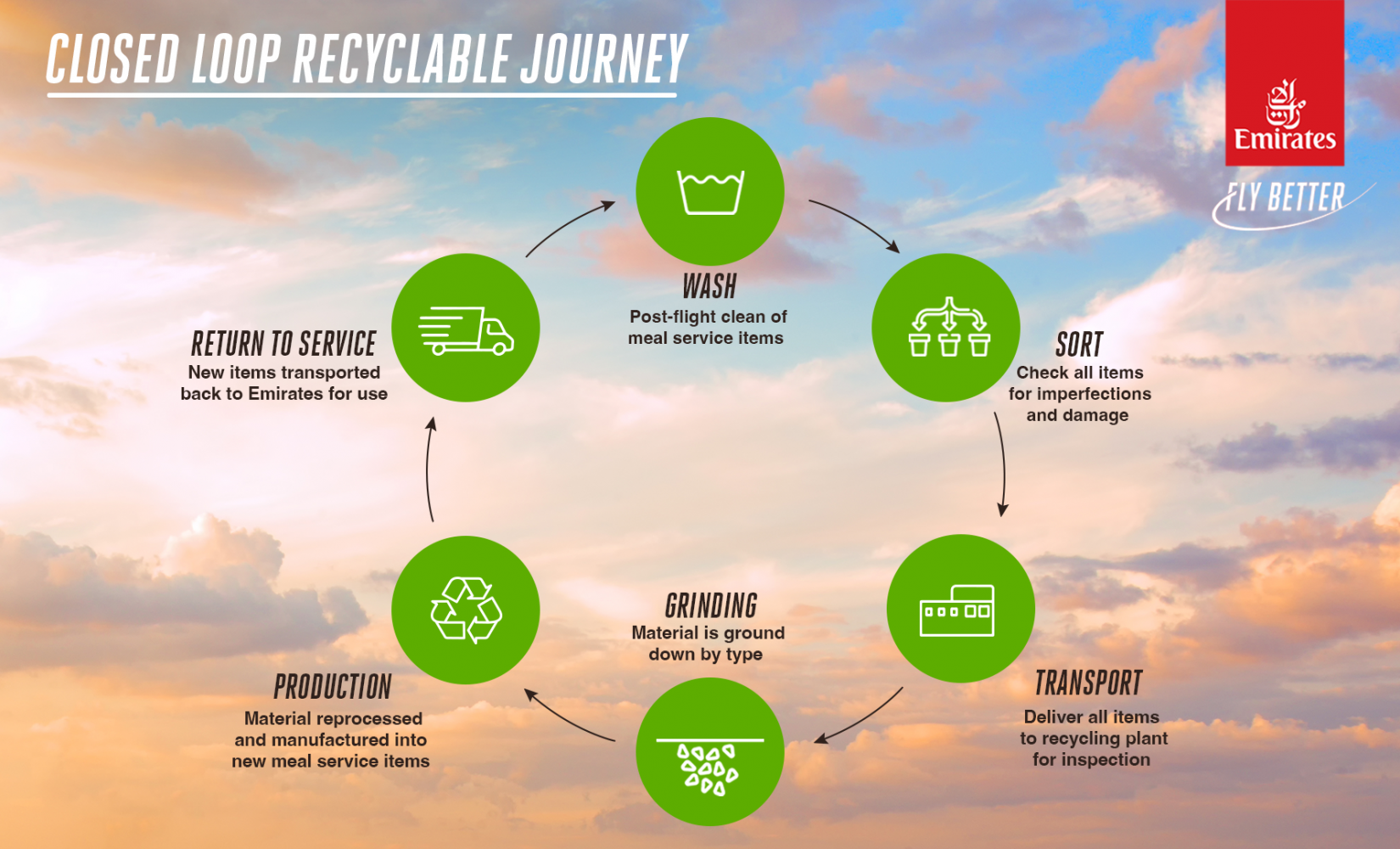 Emirates introduces 'Closed-Loop Onboard Waste Recycling System' to foster sustainability