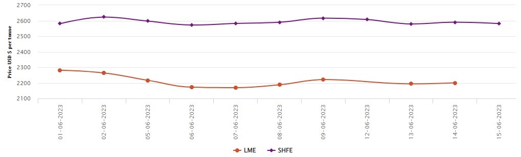 LME aluminium price grows to US$2,200/t; SHFE price drops by US$9/t