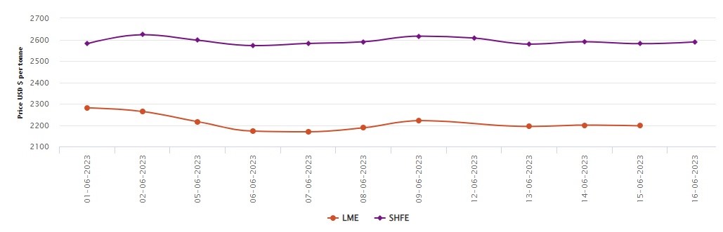 LME aluminium official price plunges 14.84% Y-o-Y; SHFE scores US$8/t today, down US$420/t Y-o-Y 