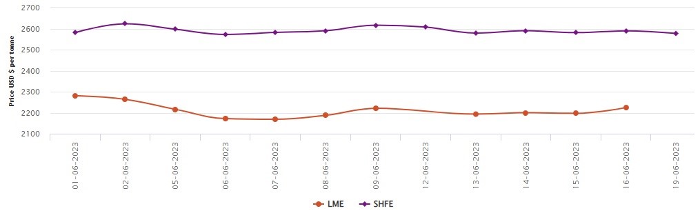 LME aluminium benchmark price closes the week with a hike of US$27.5/t; SHFE price drops to US$2,577/t