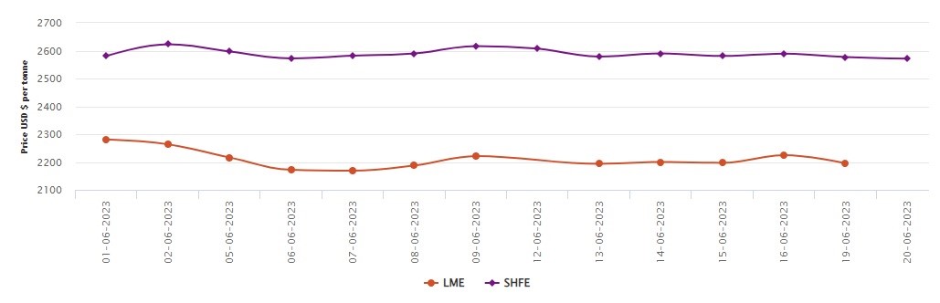 LME aluminium price dips by 1.33% recording M-o-M slump of US$105/t; SHFE eliminates US$6/t 