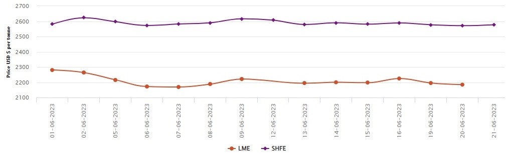 LME aluminium benchmark price drops to US$2,184.5/t; SHFE price grows by US$6/t