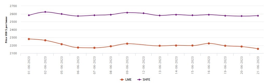 LME benchmark aluminium price delves 1.26% lower to US$2157/t; SHFE is closed for China’s Dragon Boat Festival 