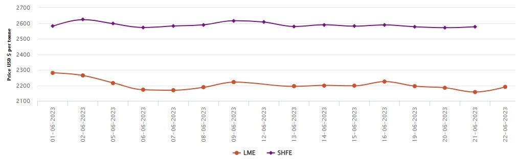 LME aluminium price surges by US$33.5/t to US$2,190.5/t; SHFE market is closed for China’s Dragon Boat Festival