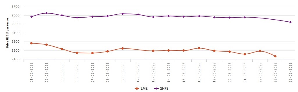 LME benchmark aluminium price drops US$58/t marking fluctuating prices in June; SHFE loses US$57/t after Dragon Boat Festival 