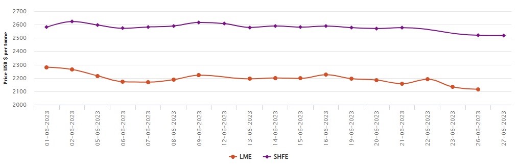 LME aluminium price falls by US$16.5/t to US$2,116/t; SHFE price moves down to US$2,518/t