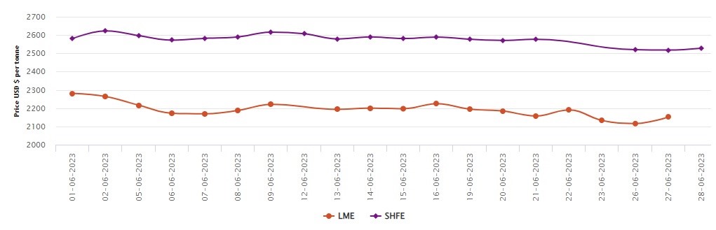 LME aluminium spot price gains 1.68% after two straight days of fall; SHFE aluminium price takes US$10/t leap 