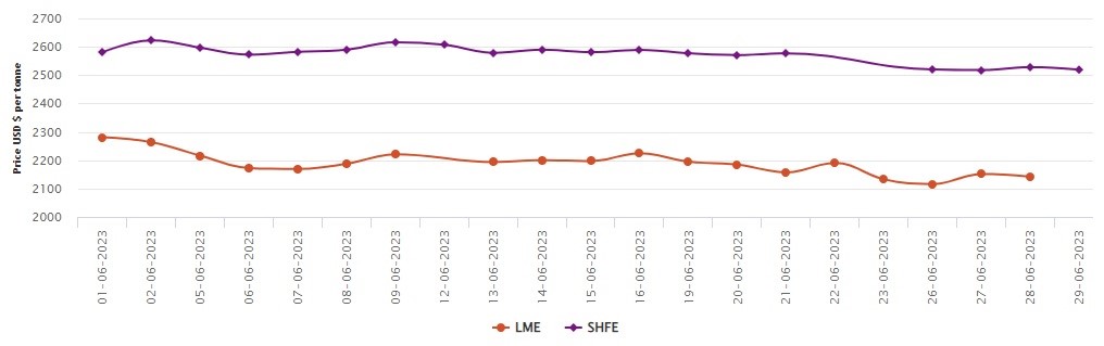 LME aluminium benchmark price loses US$10/t to US$2,141.5/t; SHFE price falls to US$2,519/t