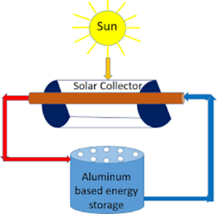 Solar