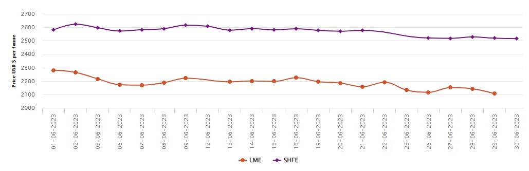 LME aluminium spot price dips US$124.50/t M-o-M, down 1.68% from June 28; SHFE aluminium price sheds US$4/t 