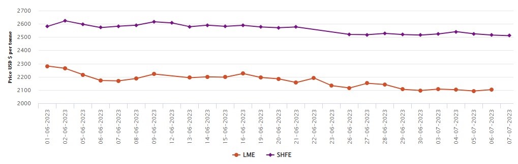 LME aluminium price moves up by US$10.5/t to US$2,103.5/t; SHFE price drops to US$2,511/t