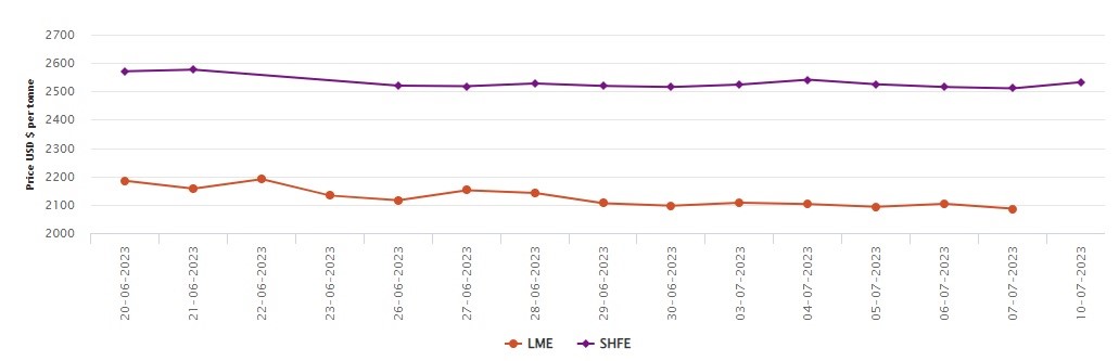 LME benchmark aluminium price descends by US$17.5/t; SHFE marks US$22/t growth 