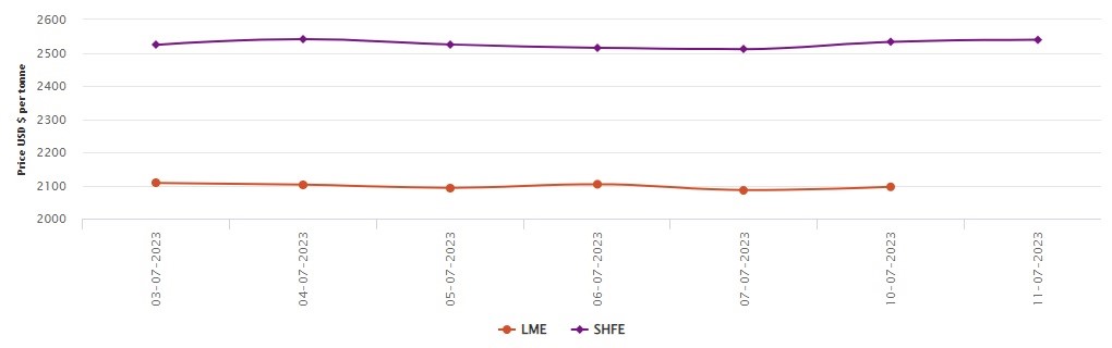 LME aluminium price grows to US$2,096/t; SHFE price moves up by US$6/t