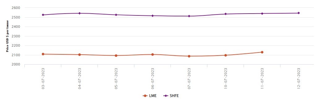 LME benchmark aluminium price soars by US$33/t; SHFE aluminium rises for three days straight to US$2543/t 